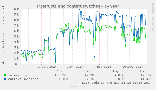 Interrupts and context switches