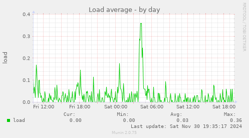 Load average