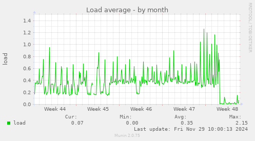 Load average