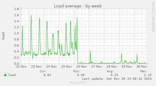 Load average