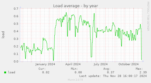 Load average