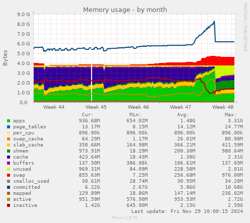 Memory usage