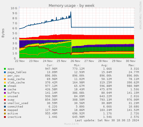 Memory usage