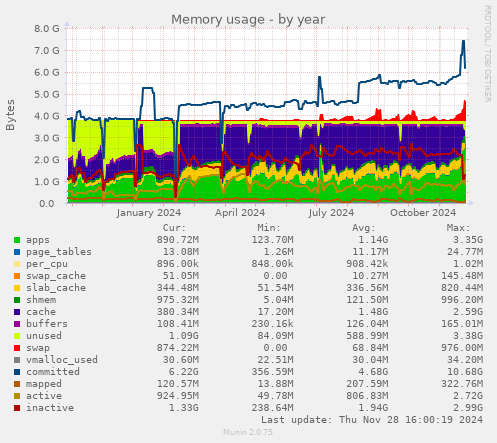 Memory usage