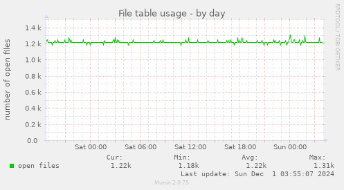 File table usage