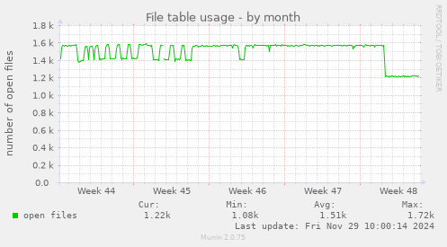 File table usage