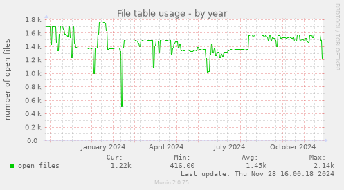 File table usage