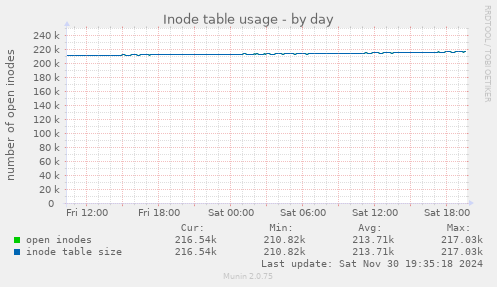 Inode table usage