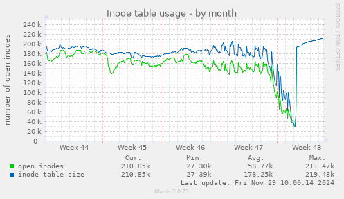 Inode table usage