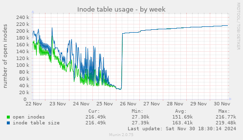 Inode table usage