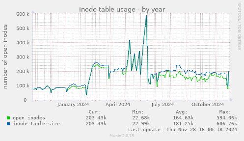 Inode table usage