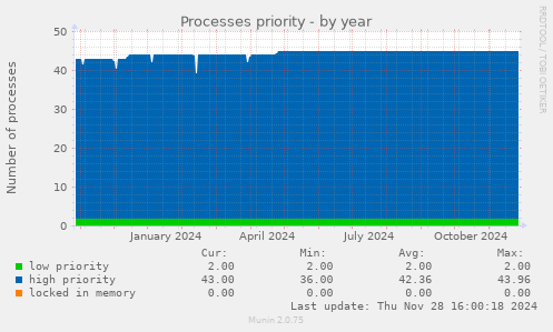 Processes priority