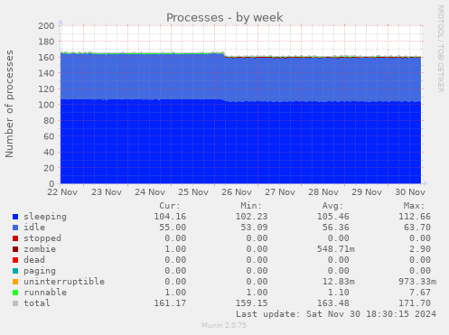 Processes