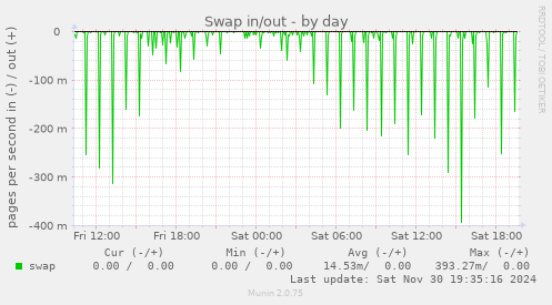 Swap in/out