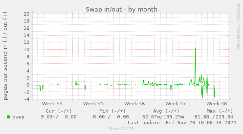 Swap in/out