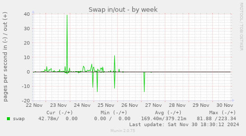 Swap in/out