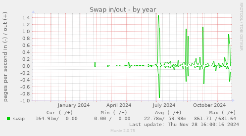 Swap in/out