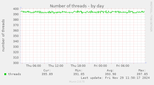 Number of threads