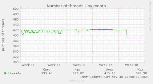 Number of threads