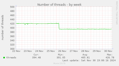 Number of threads