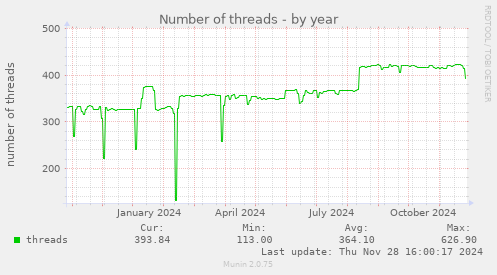 Number of threads