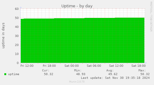 Uptime