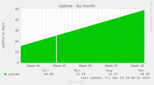 Uptime