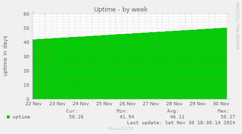 Uptime