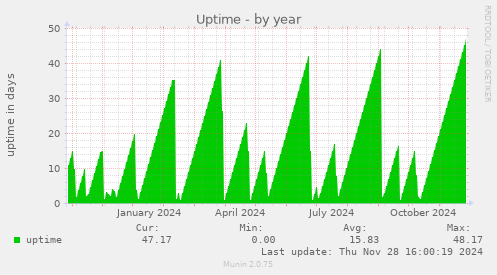 Uptime