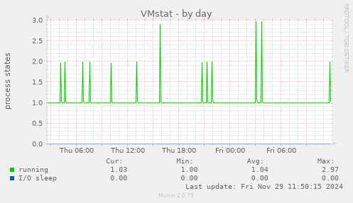 VMstat