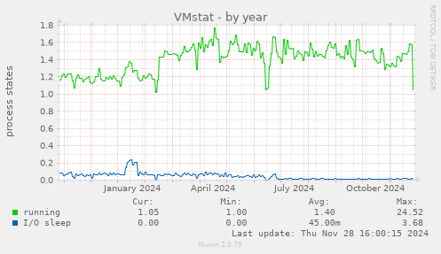 VMstat