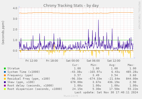 Chrony Tracking Stats