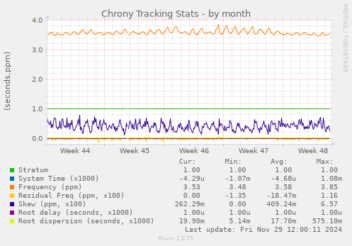 Chrony Tracking Stats