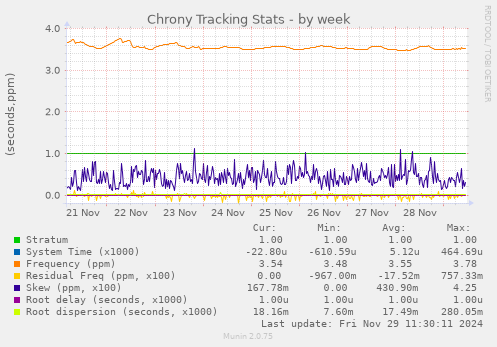 Chrony Tracking Stats