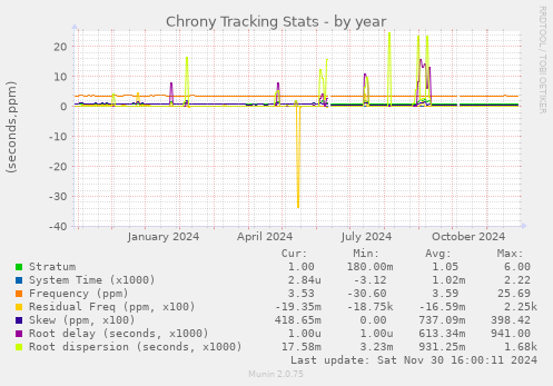 Chrony Tracking Stats