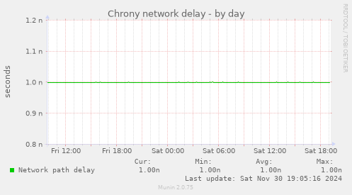 Chrony network delay