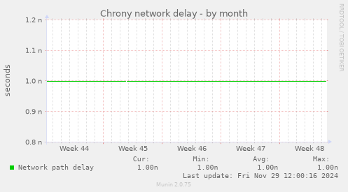 Chrony network delay