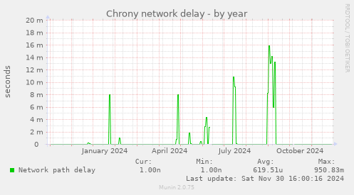 Chrony network delay