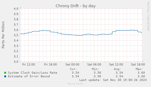 Chrony Drift