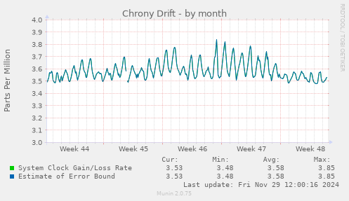 Chrony Drift