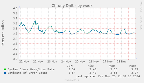 Chrony Drift