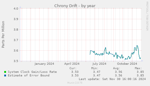 Chrony Drift