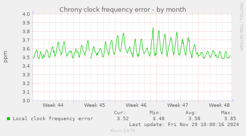 Chrony clock frequency error