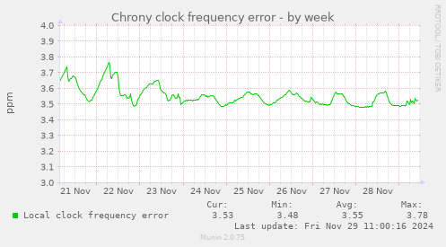 Chrony clock frequency error