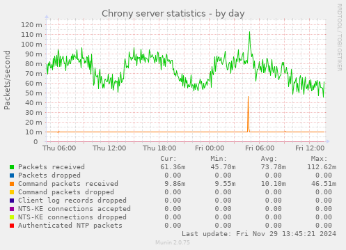 daily graph