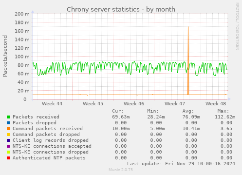 Chrony server statistics