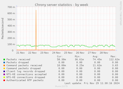 Chrony server statistics