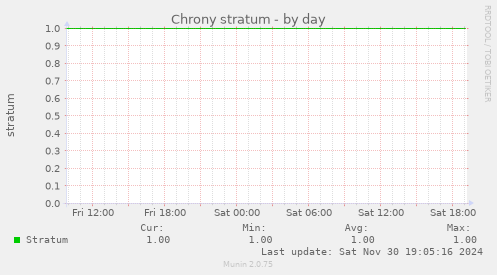 Chrony stratum