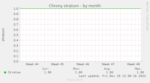 Chrony stratum