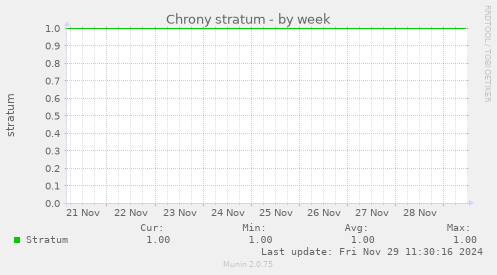 Chrony stratum